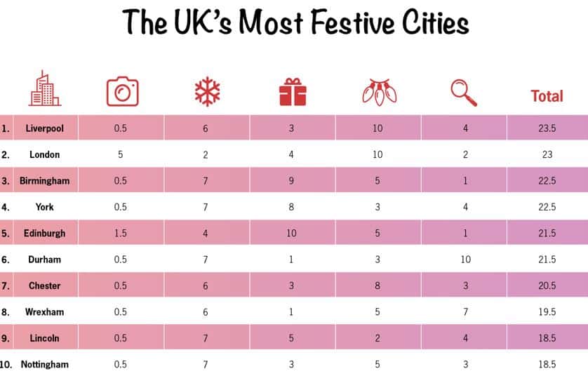 A table showing the most Christmassy cities in the UK. 